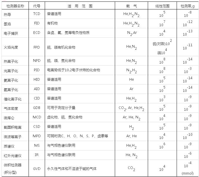 氣相色譜儀基礎(chǔ)知識(shí)（二、組成系統(tǒng)）