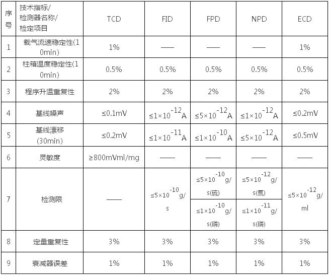 氣相色譜儀基礎(chǔ)知識(shí)（六、檢定）